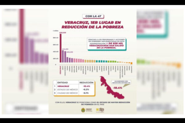 Veracruz reduce la pobreza de la mano de AMLO: Cuitláhuac García