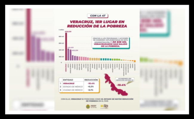 Veracruz reduce la pobreza de la mano de AMLO: Cuitláhuac García